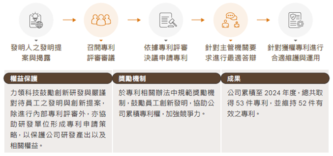 專利管理